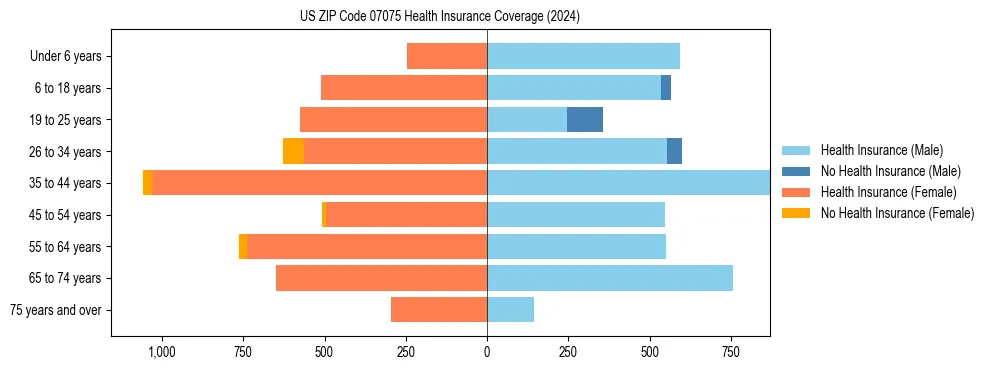 Health insurance pyramid for US ZIP Code 07075
