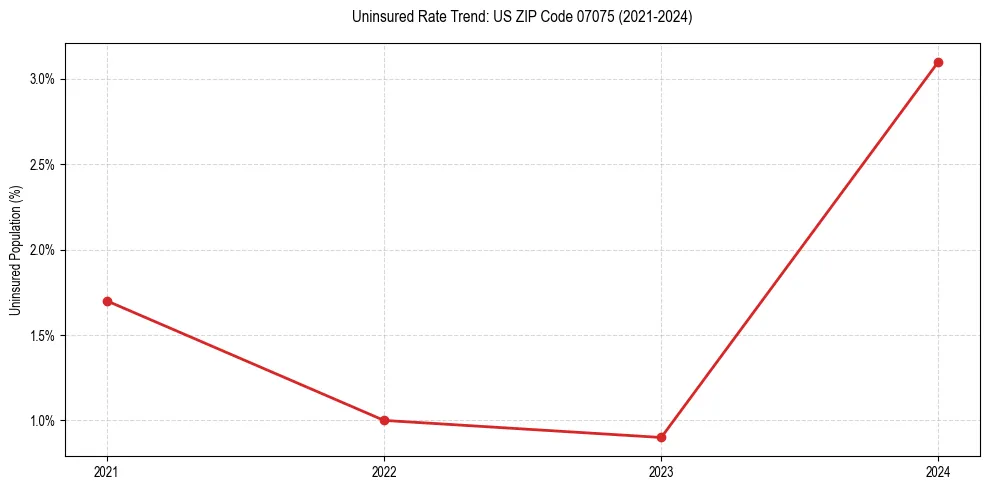 Uninsured trend chart for US ZIP Code 07075
