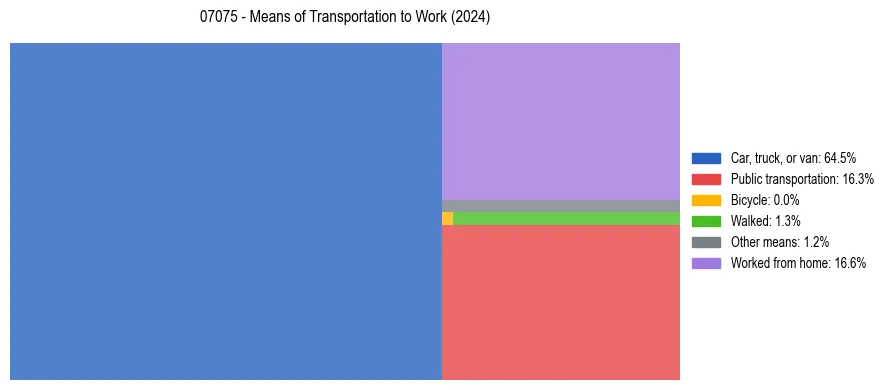 Commute modes in US ZIP Code 07075
