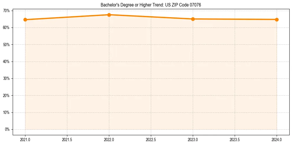 Trend chart showing bachelor degree growth in 
