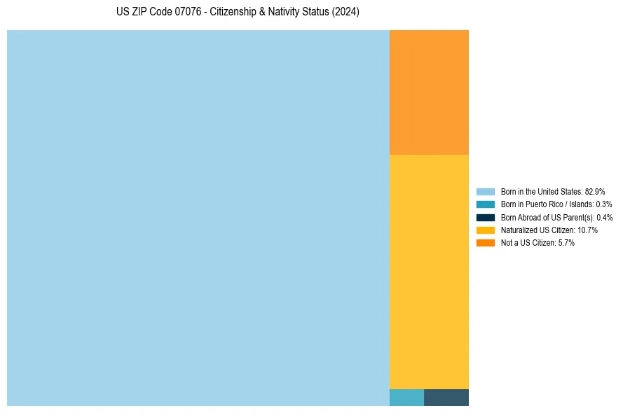 Nativity Treemap for 