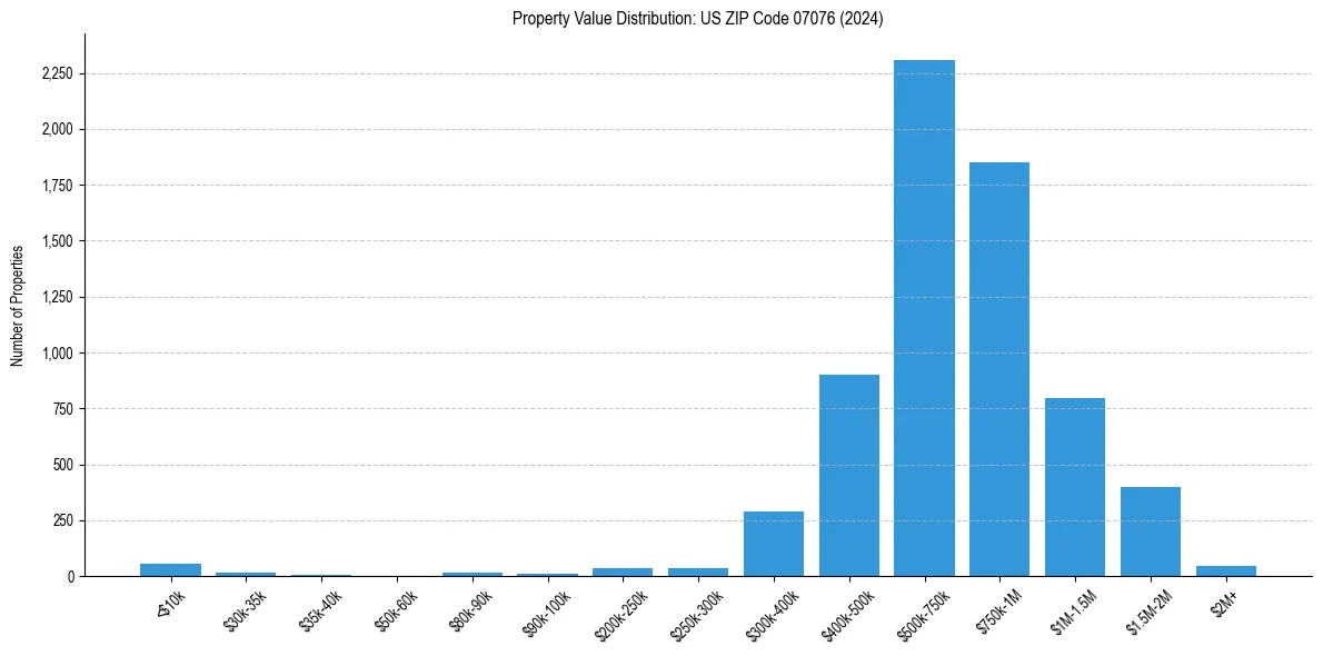 Value Distribution for 