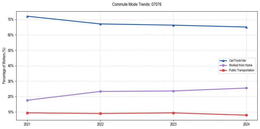 Transportation trends in US ZIP Code 07076