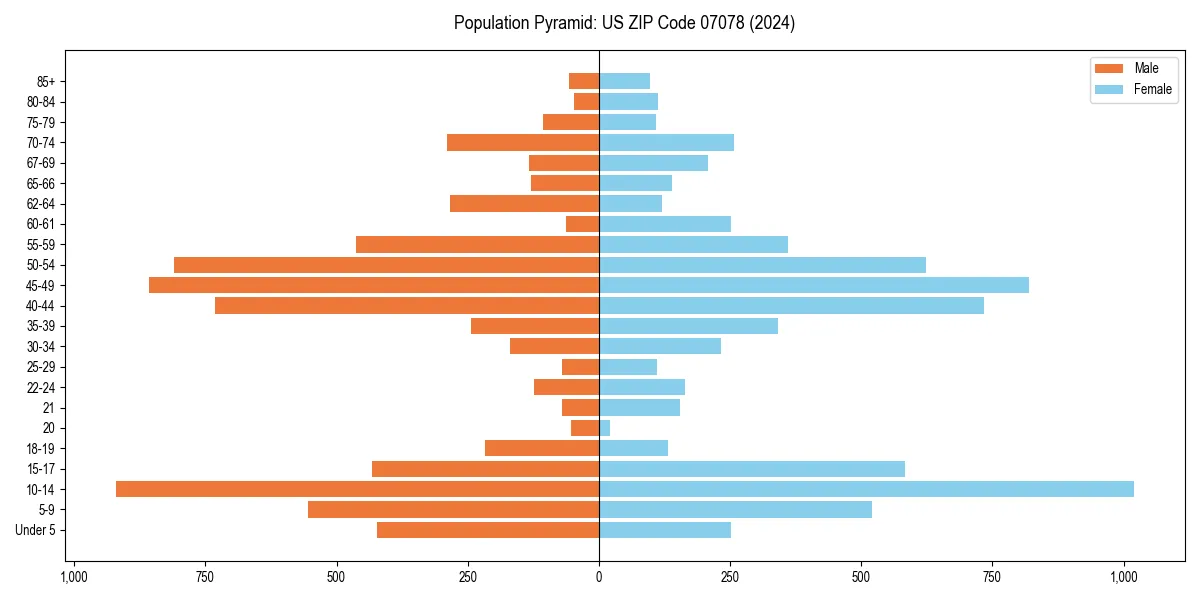 Population pyramid for 