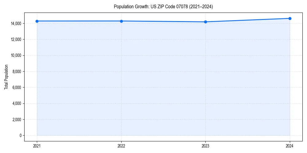 Population trends in 