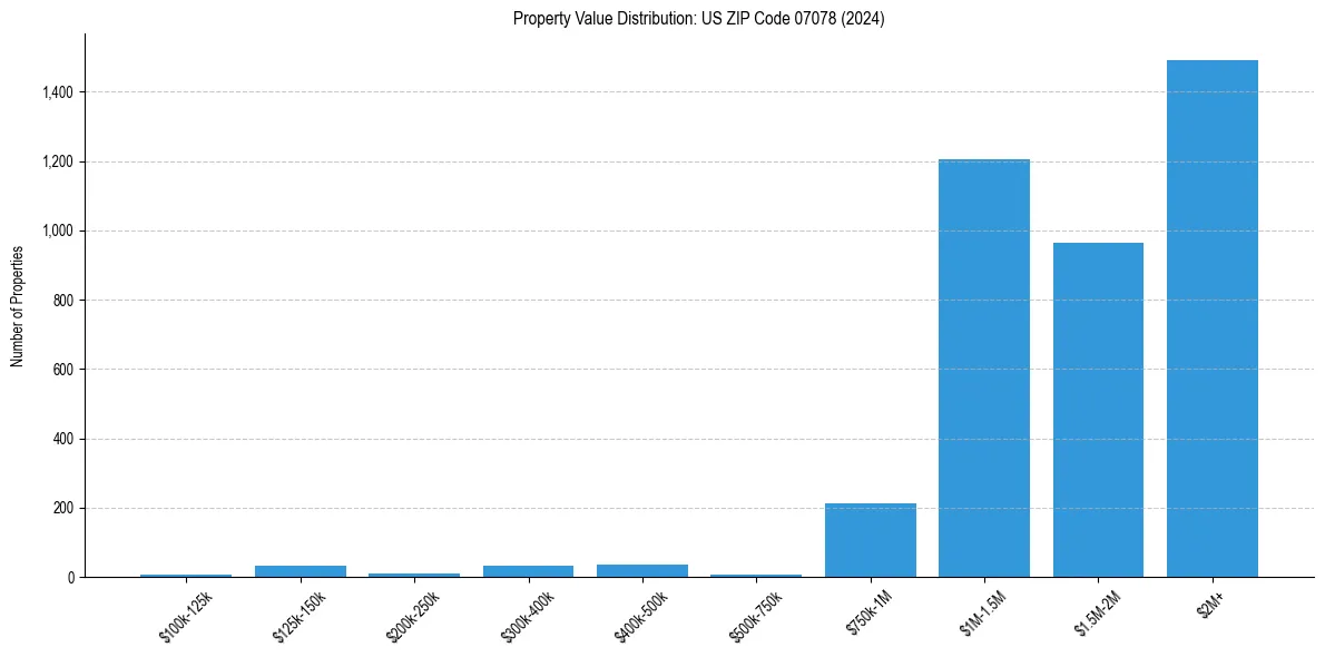 Value Distribution for 