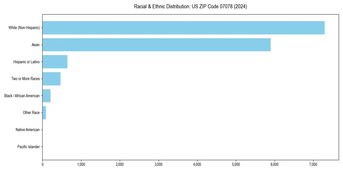 Bar chart showing racial distribution in  for 2024