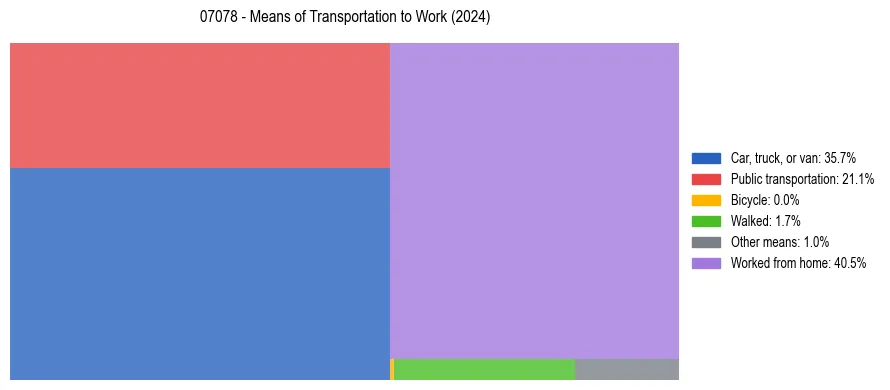 Commute modes in US ZIP Code 07078