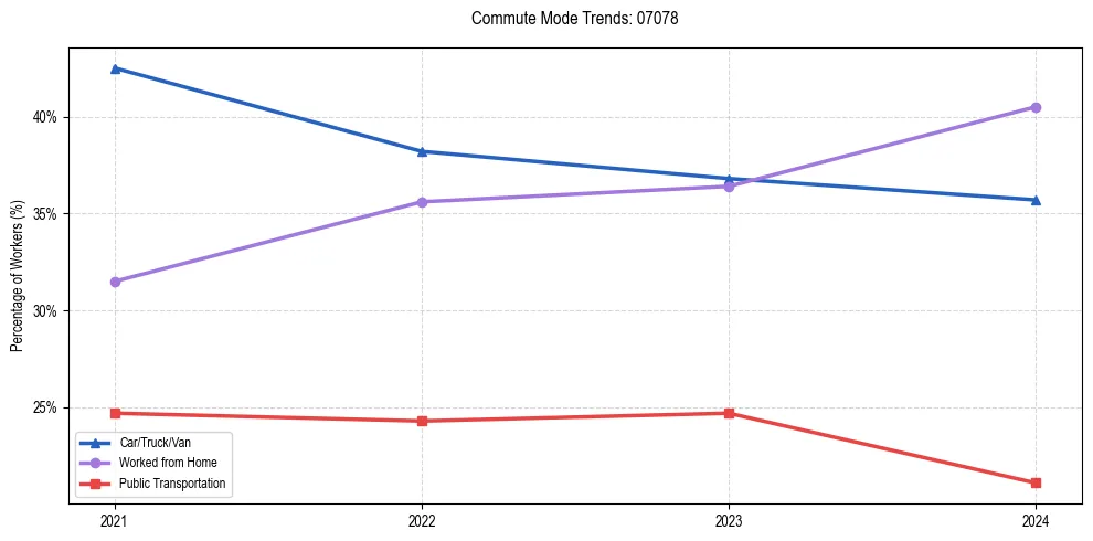 Transportation trends in US ZIP Code 07078