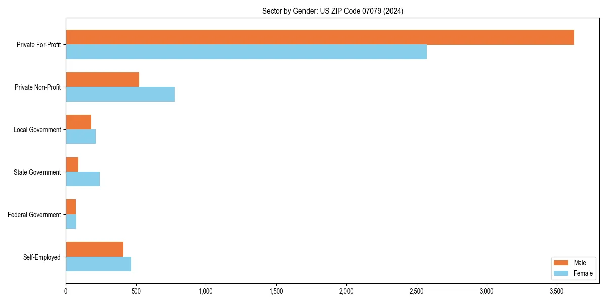 Employment sector breakdown by gender in 
