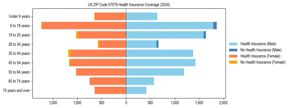 Health insurance pyramid for US ZIP Code 07079