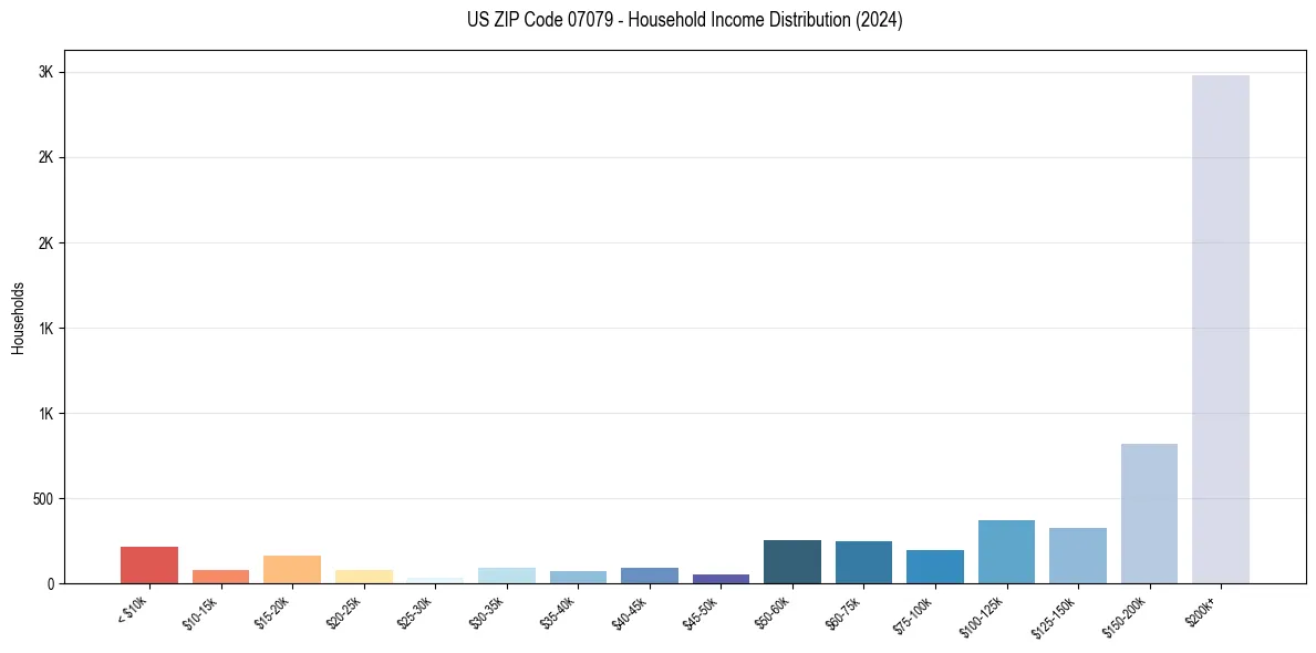 Income Distribution for 