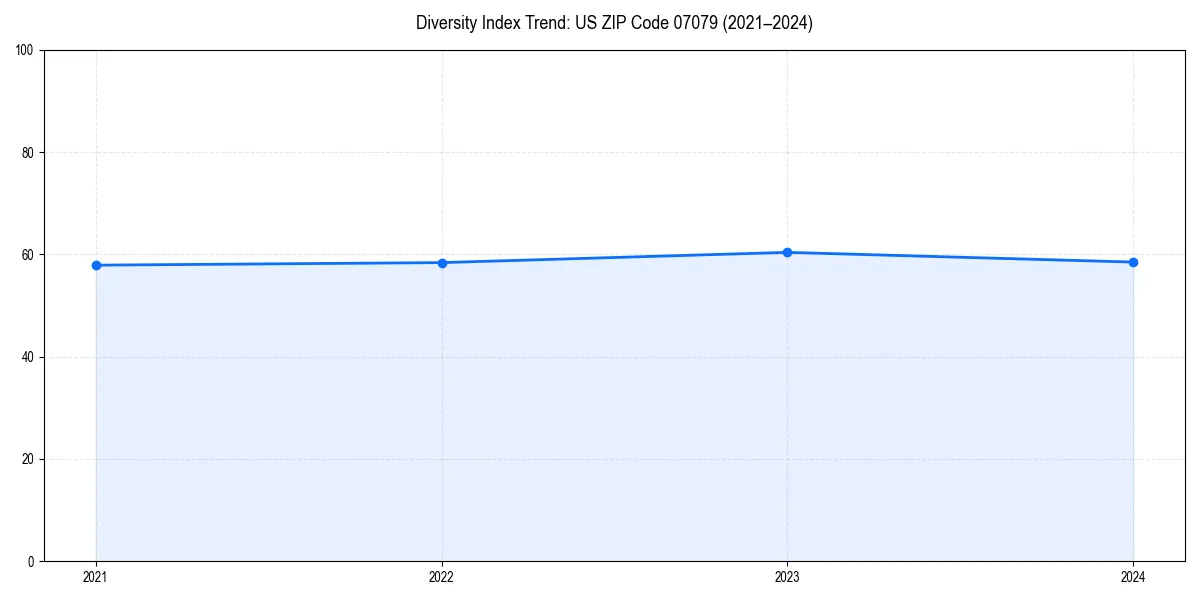 Line chart showing diversity index trends for 