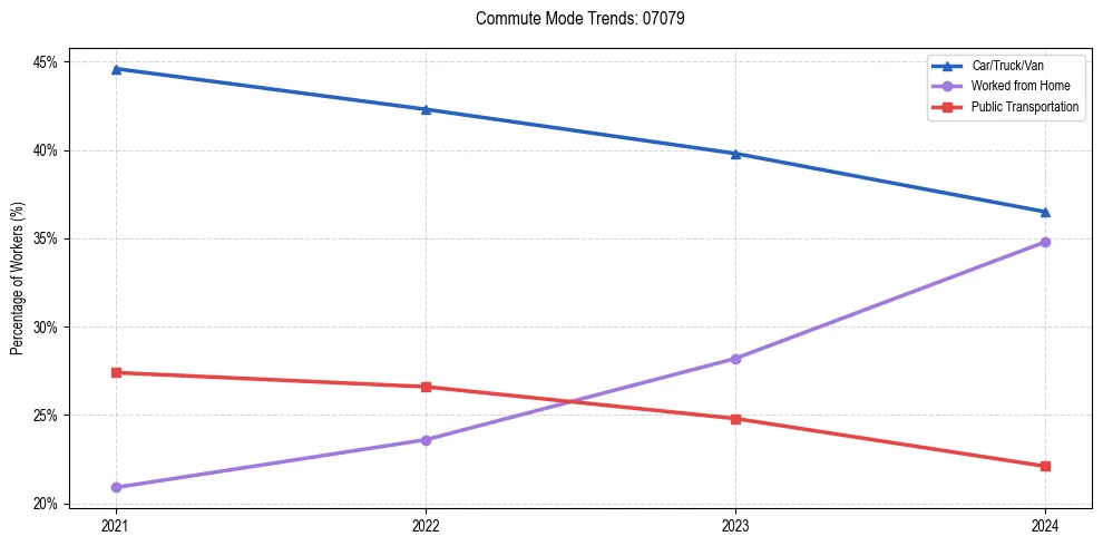 Transportation trends in US ZIP Code 07079