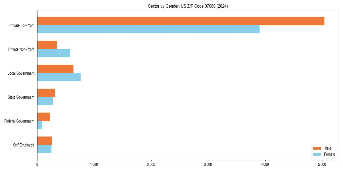 Employment sector breakdown by gender in 