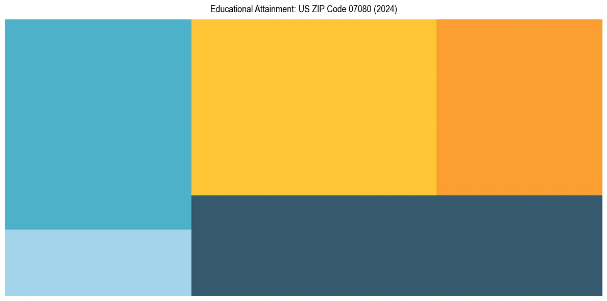 Education Treemap for  in 2024