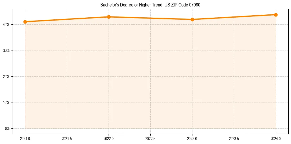 Trend chart showing bachelor degree growth in 