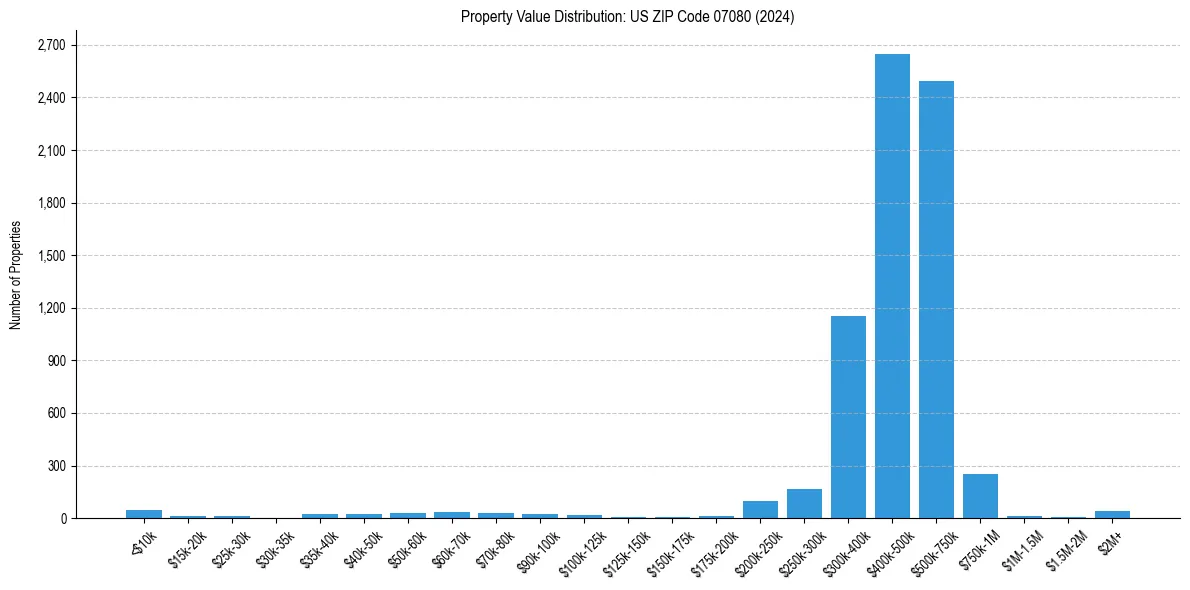 Value Distribution for 