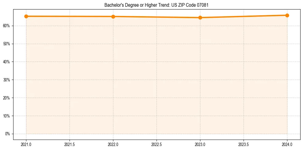 Trend chart showing bachelor degree growth in 