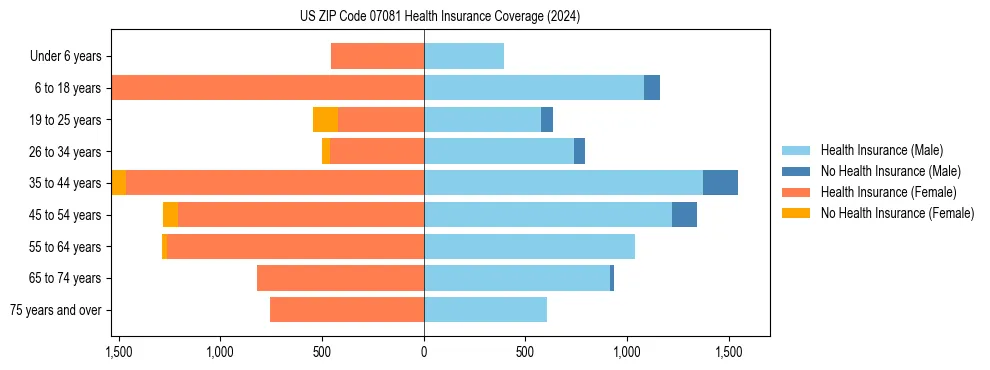 Health insurance pyramid for US ZIP Code 07081