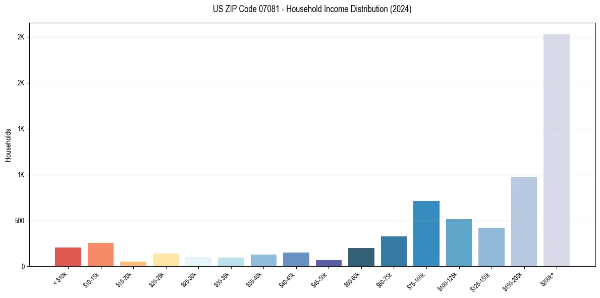 Income Distribution for 
