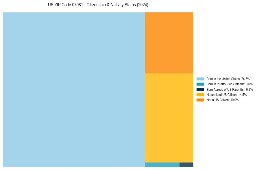 Nativity Treemap for 