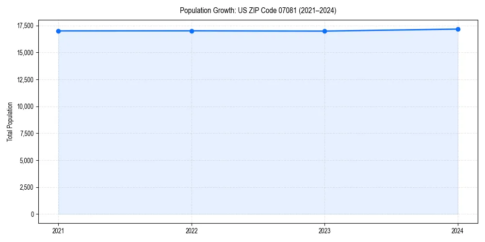 Population trends in 