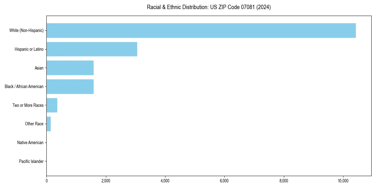 Bar chart showing racial distribution in  for 2024