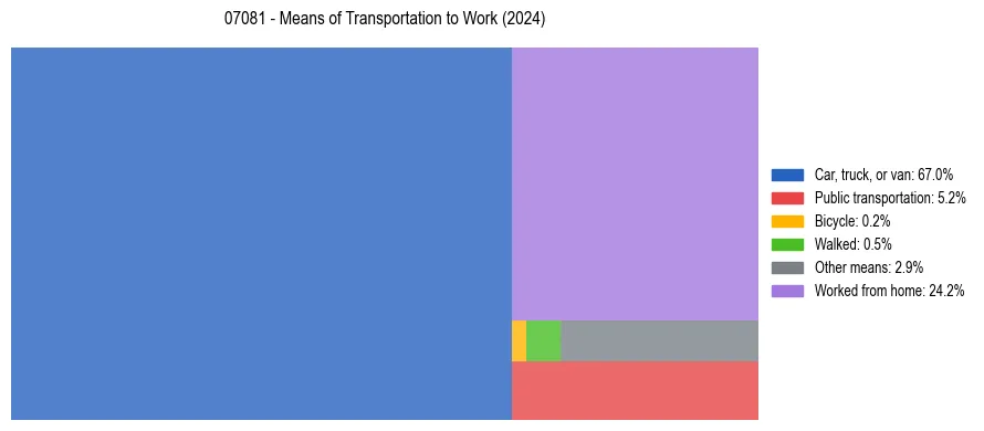 Commute modes in US ZIP Code 07081