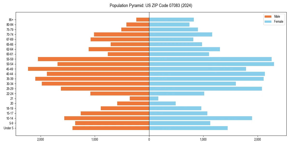 Population pyramid for 
