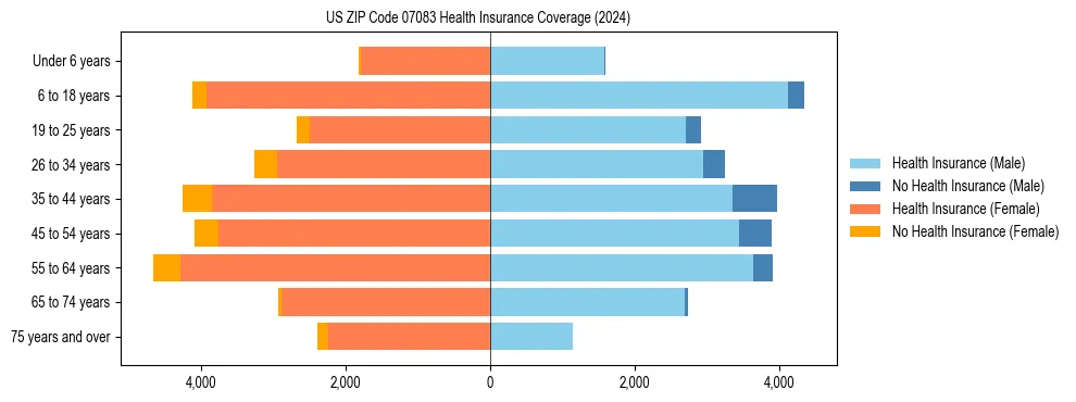 Health insurance pyramid for US ZIP Code 07083