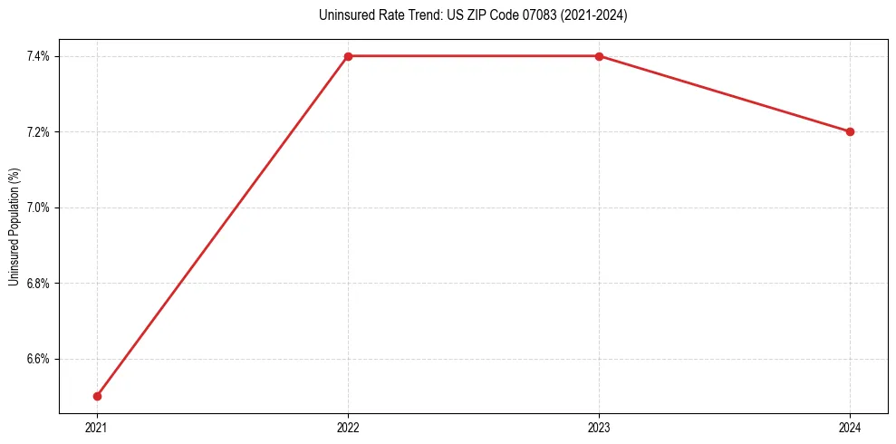 Uninsured trend chart for US ZIP Code 07083