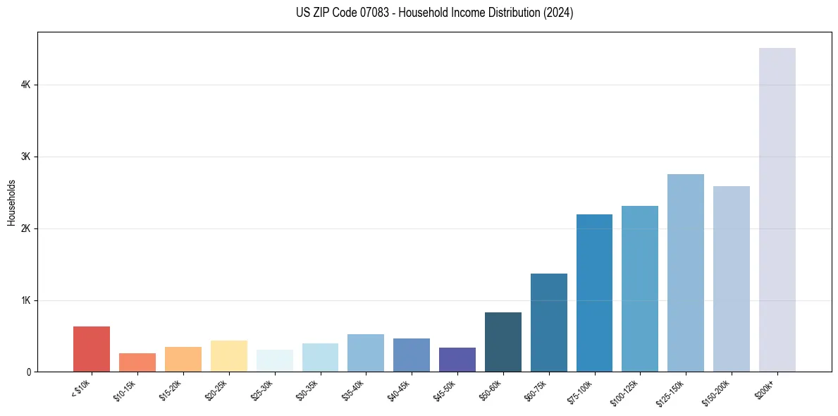 Income Distribution for 