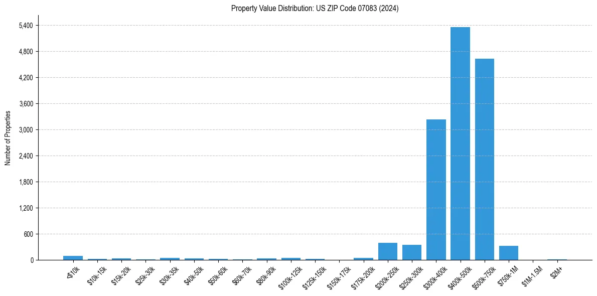 Value Distribution for 