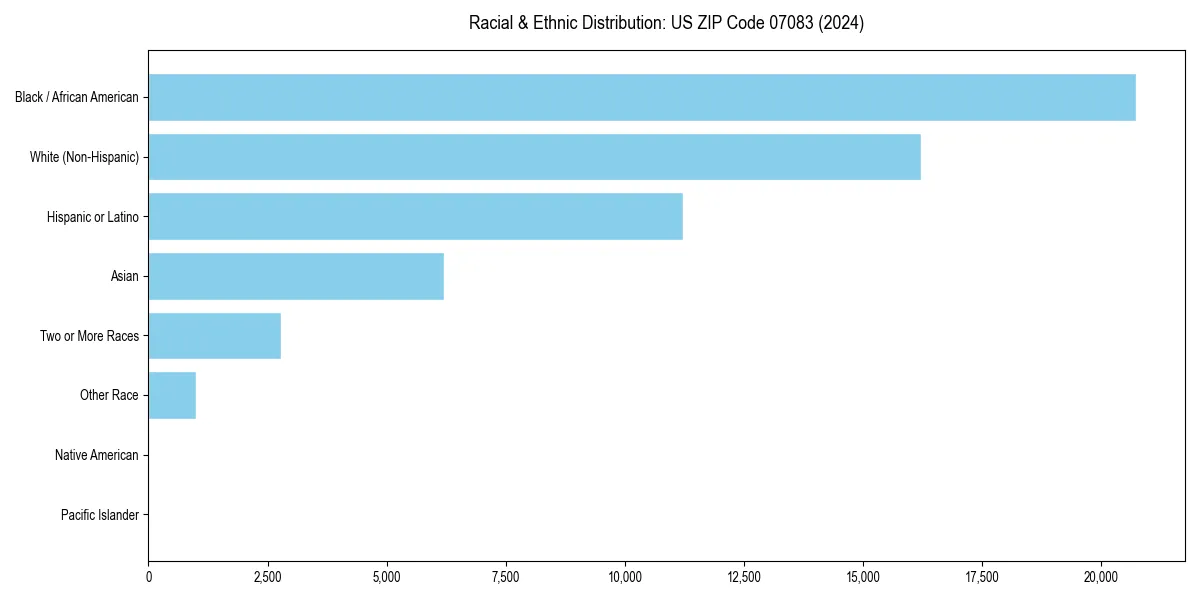 Bar chart showing racial distribution in  for 2024