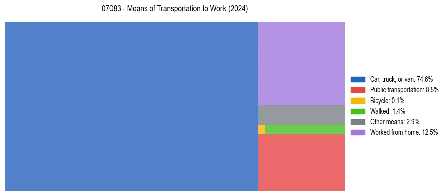 Commute modes in US ZIP Code 07083