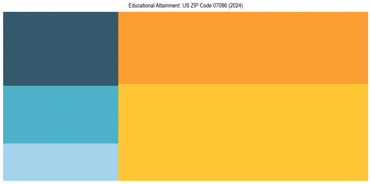 Education Treemap for  in 2024