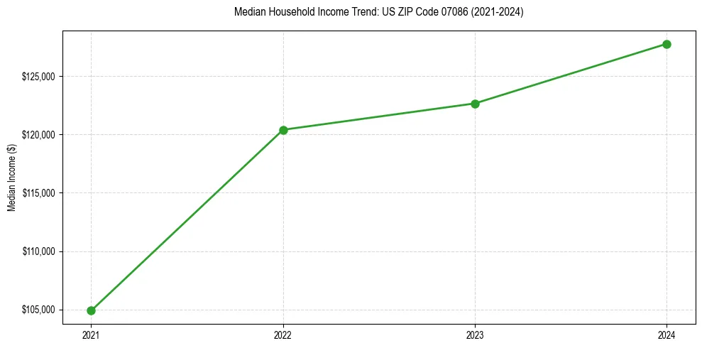 Income trend for 