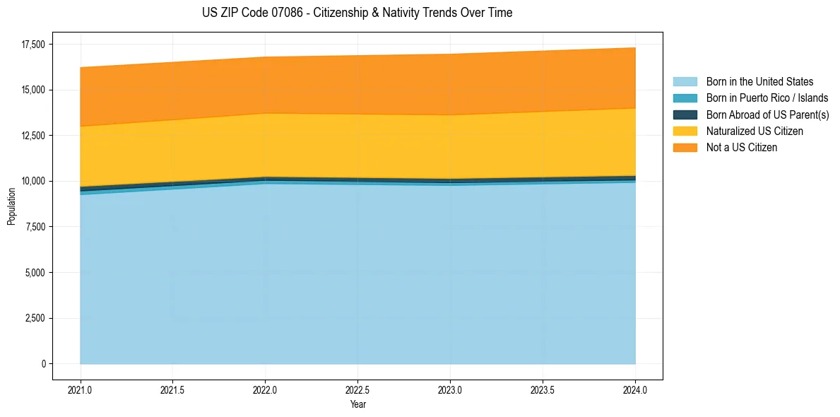 Historical nativity trends for 