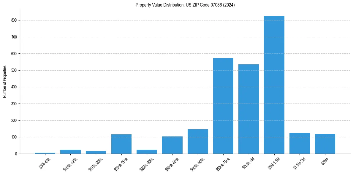 Value Distribution for 