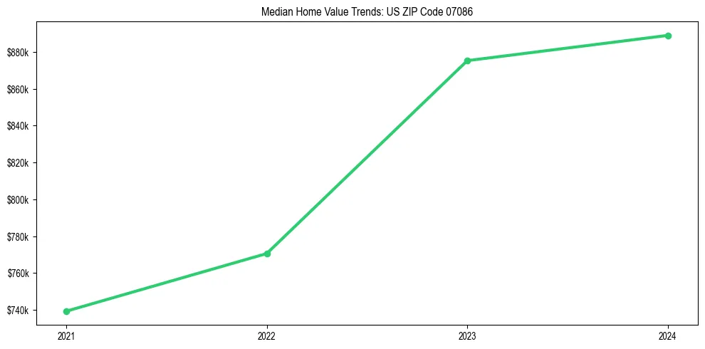 Median property value trends in 