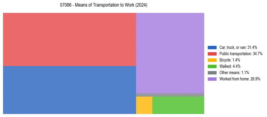 Commute modes in US ZIP Code 07086