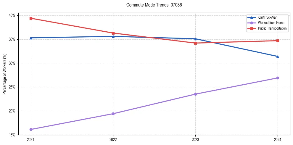 Transportation trends in US ZIP Code 07086