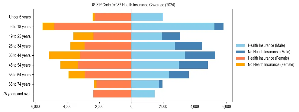 Health insurance pyramid for US ZIP Code 07087