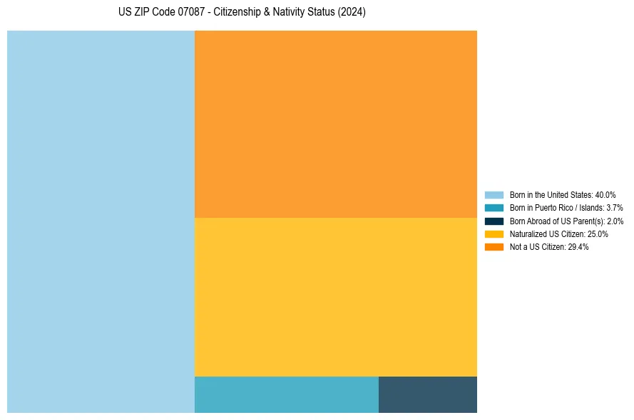 Nativity Treemap for 