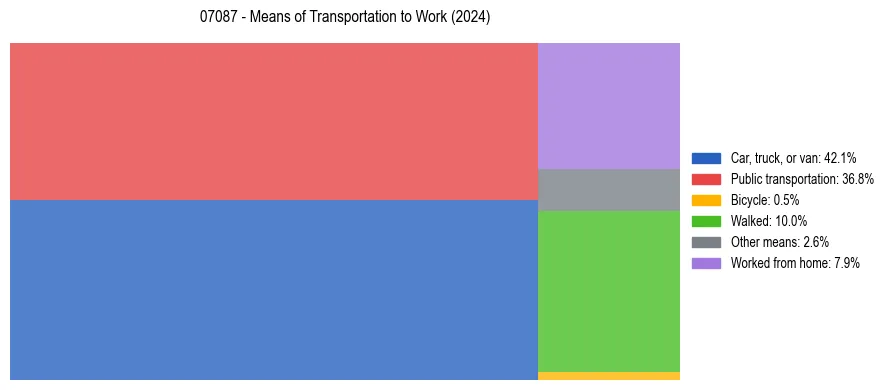 Commute modes in US ZIP Code 07087