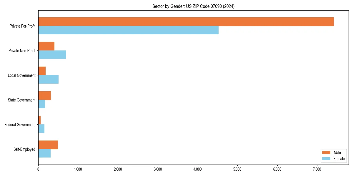 Employment sector breakdown by gender in 
