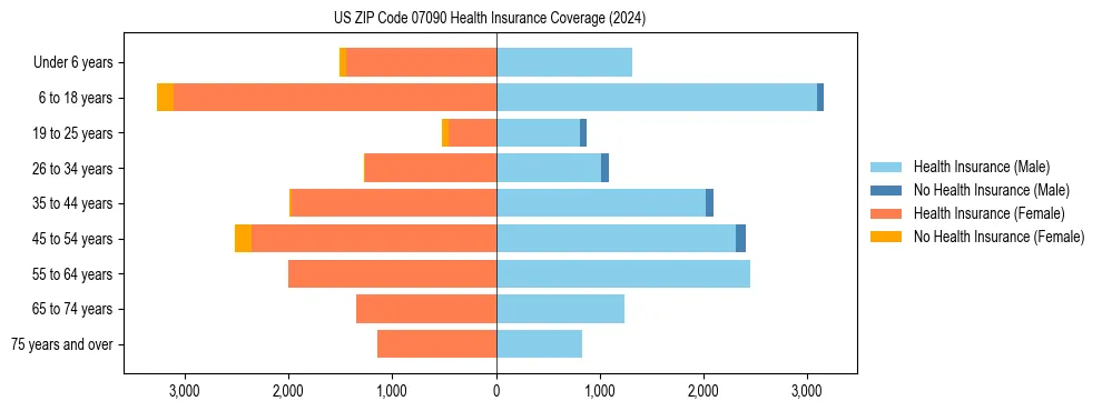 Health insurance pyramid for US ZIP Code 07090