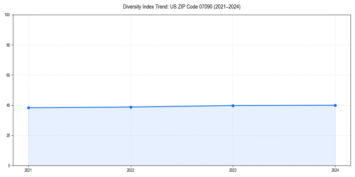 Line chart showing diversity index trends for 