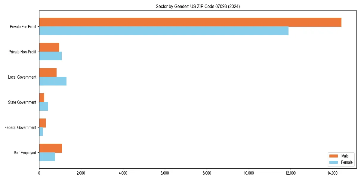 Employment sector breakdown by gender in 